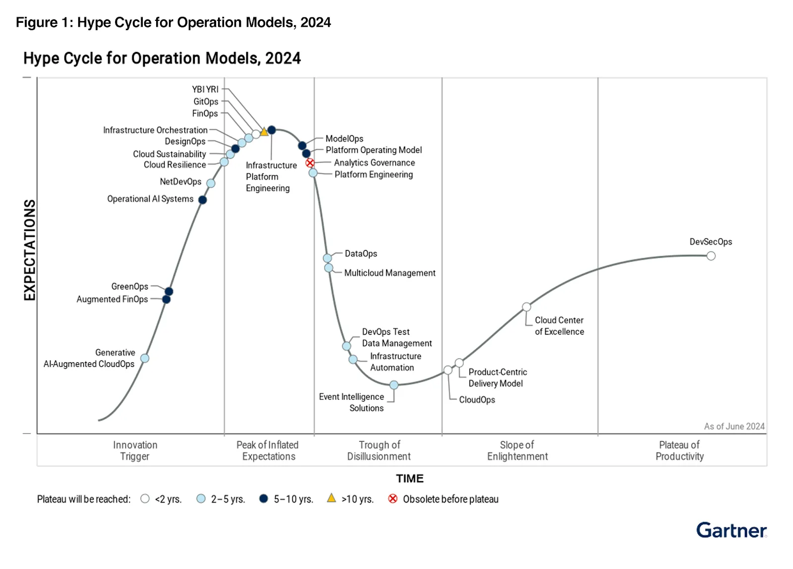 Hype Cycle for Operations Models, 2024