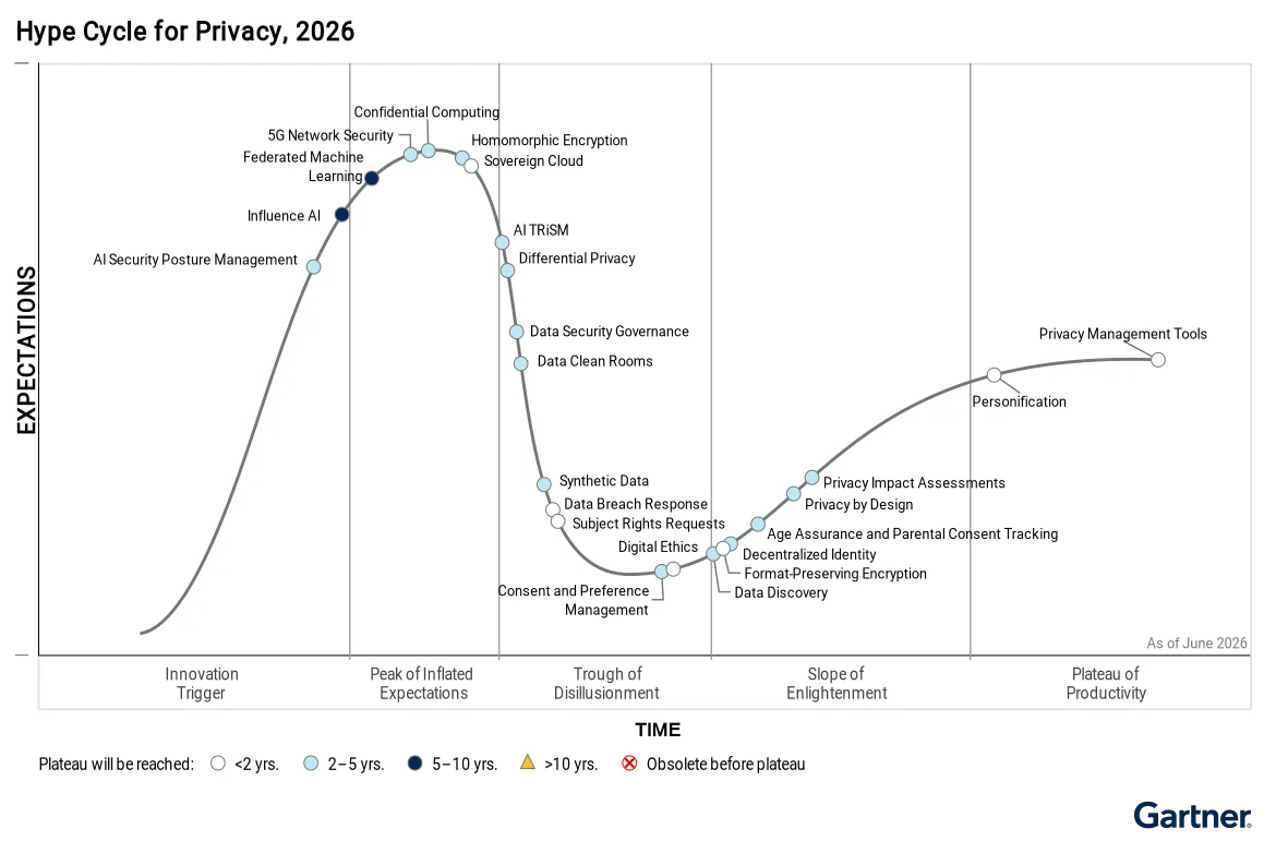 Gartner Hype Cycle for Privacy 2026 chart placing privacy technologies on each phase of the curve