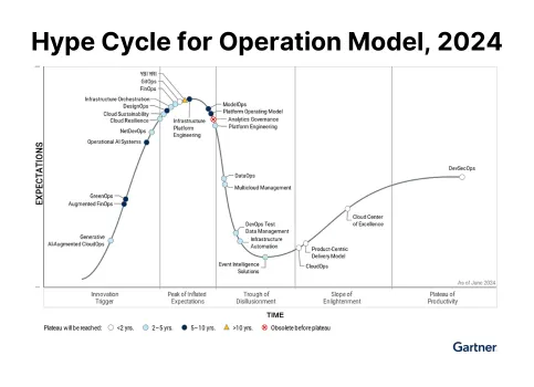 Hype Cylce for Operation Model