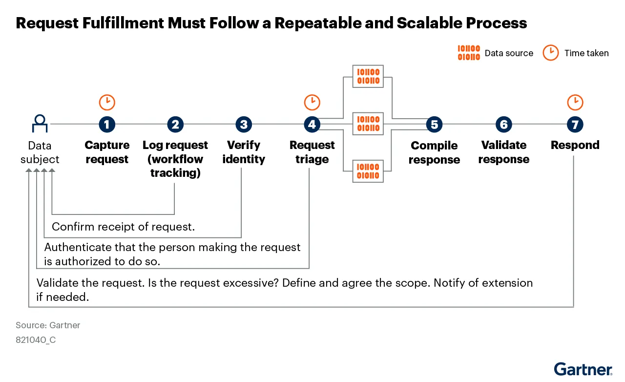 Source: Gartner, Best Practices for Automating Subject Rights Requests, 2024